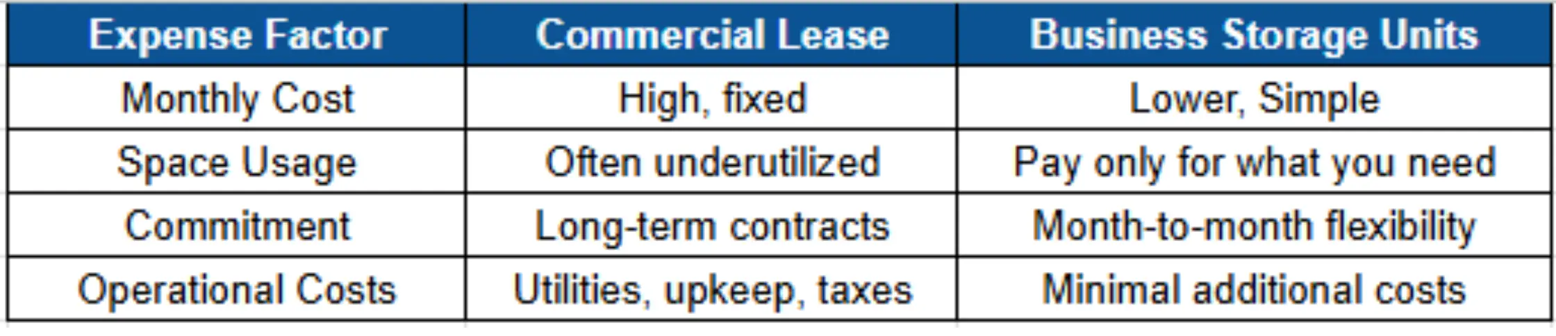 Commercial Lease vs. business Storage units Comparison